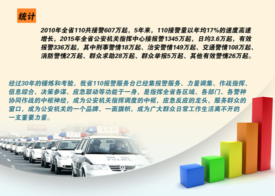 2015年河北110接报警超千万 有效警情仅占四分之一