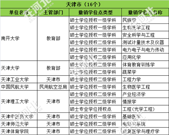 热点｜河北10所大学撤13个学位点，你的还在吗？