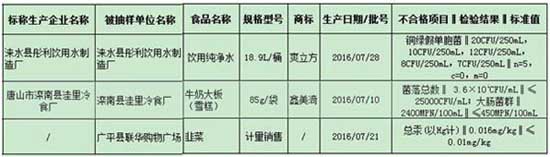 河北省食药监局抽检3批次样品不合格 涉纯净水雪糕韭菜