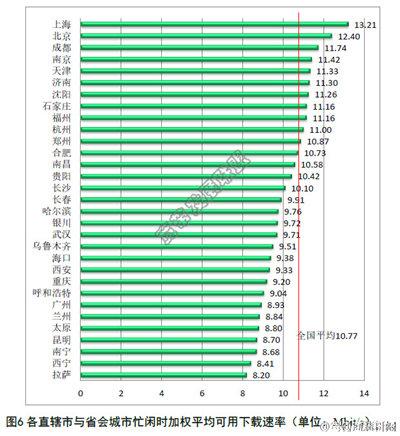 “双11”拼网速的时候到了，河北网速在全国排第几？