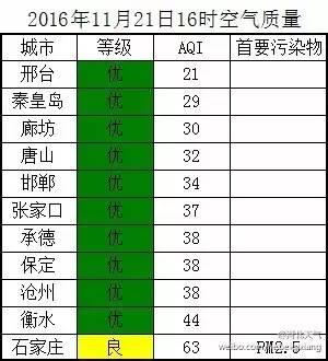 你那里下雪了吗？河北多地迎来今年入冬第一场雪