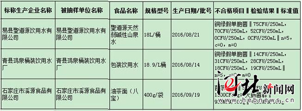 河北省食药监局第24期抽检 这几种桶装水油茶面不合格