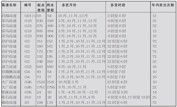 河北省高速18处年均发生10次以上团雾的路段