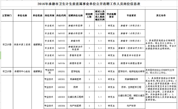 河北最新招聘近千人，公务员、事业单位都有，快来报名